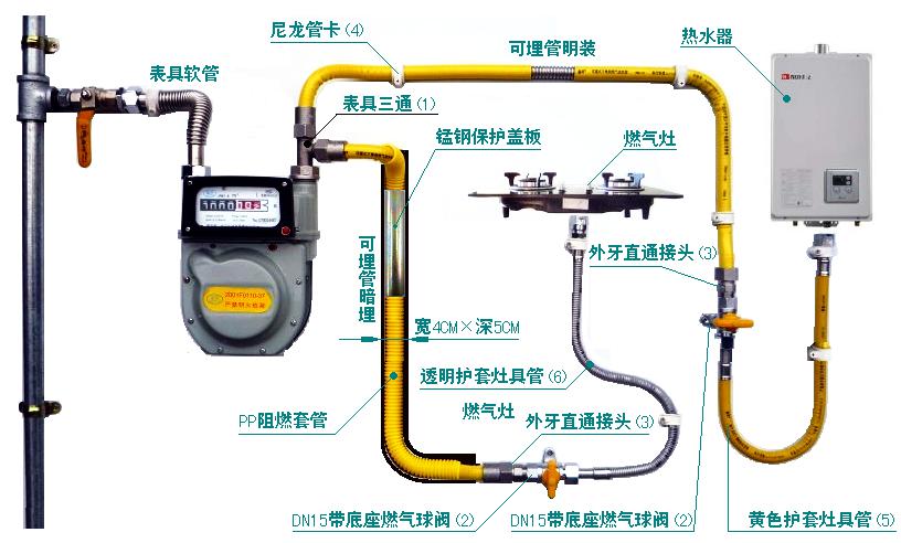 为何天然气通过城市管道输送呢？